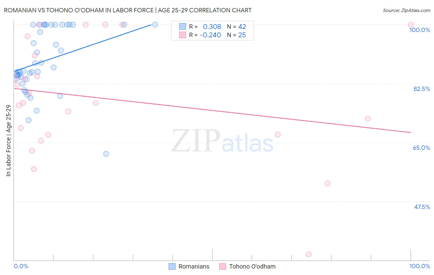 Romanian vs Tohono O'odham In Labor Force | Age 25-29