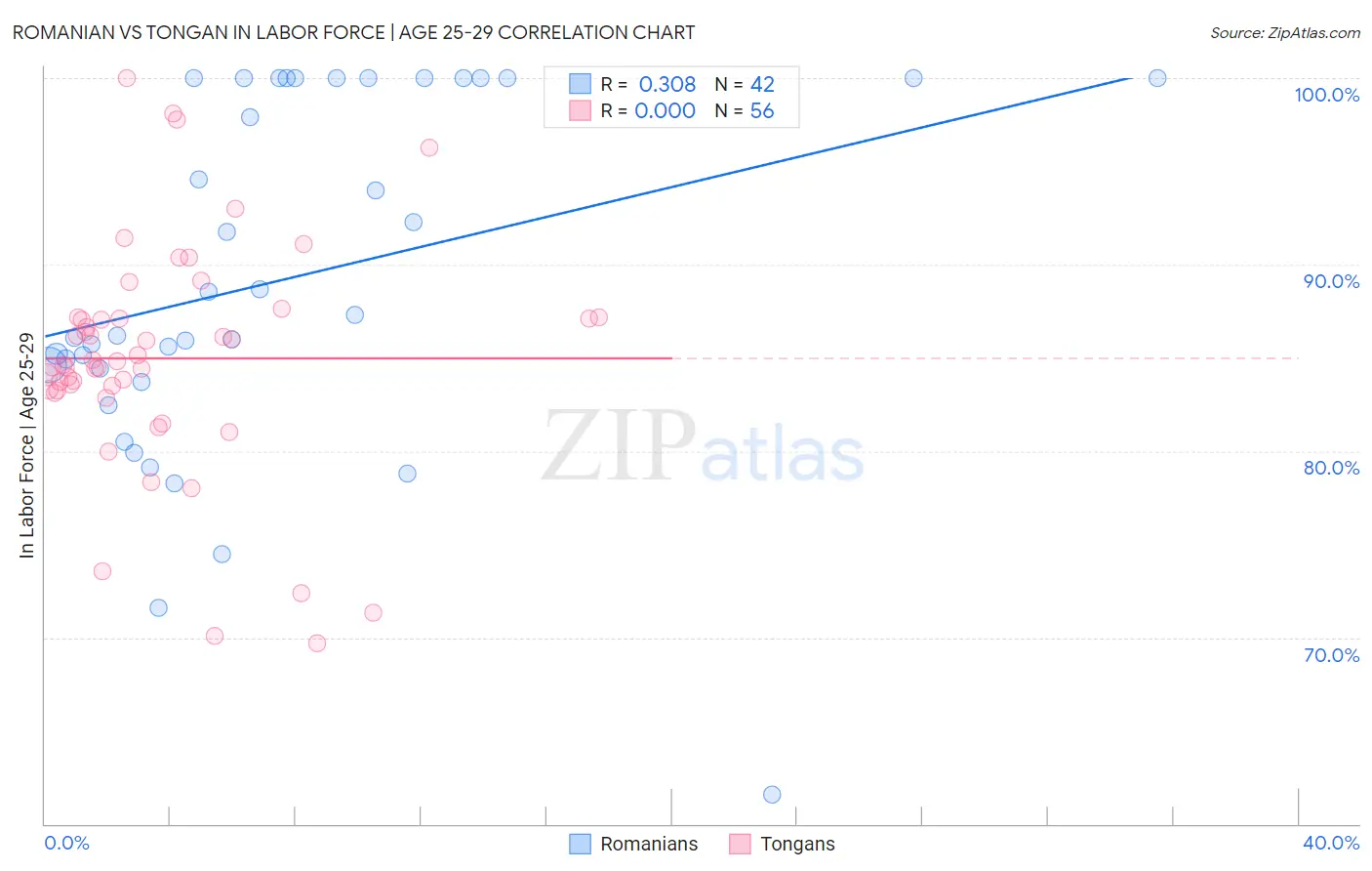 Romanian vs Tongan In Labor Force | Age 25-29