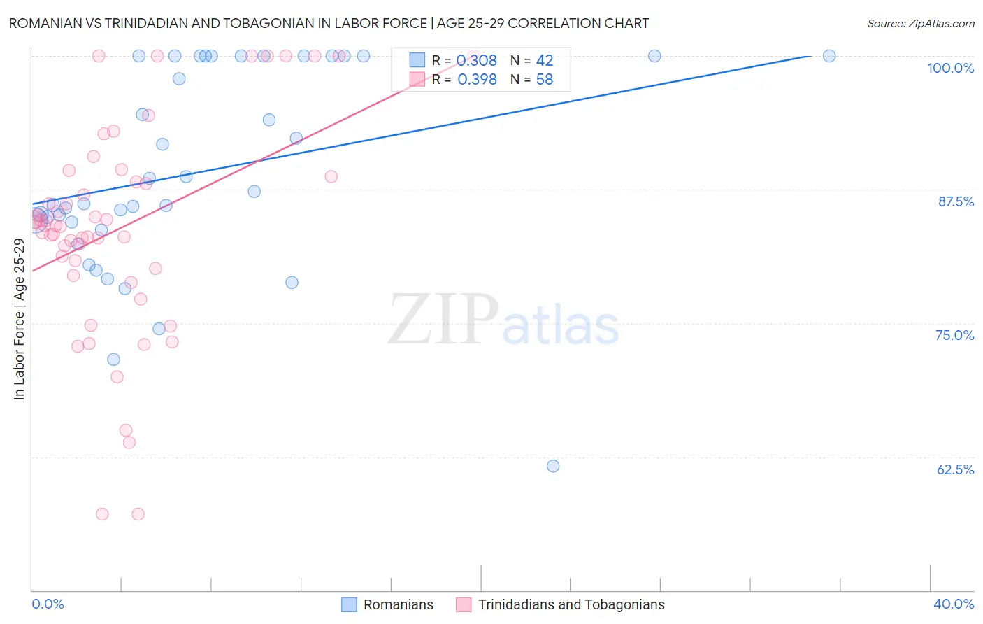 Romanian vs Trinidadian and Tobagonian In Labor Force | Age 25-29