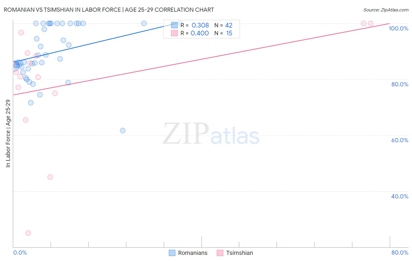 Romanian vs Tsimshian In Labor Force | Age 25-29