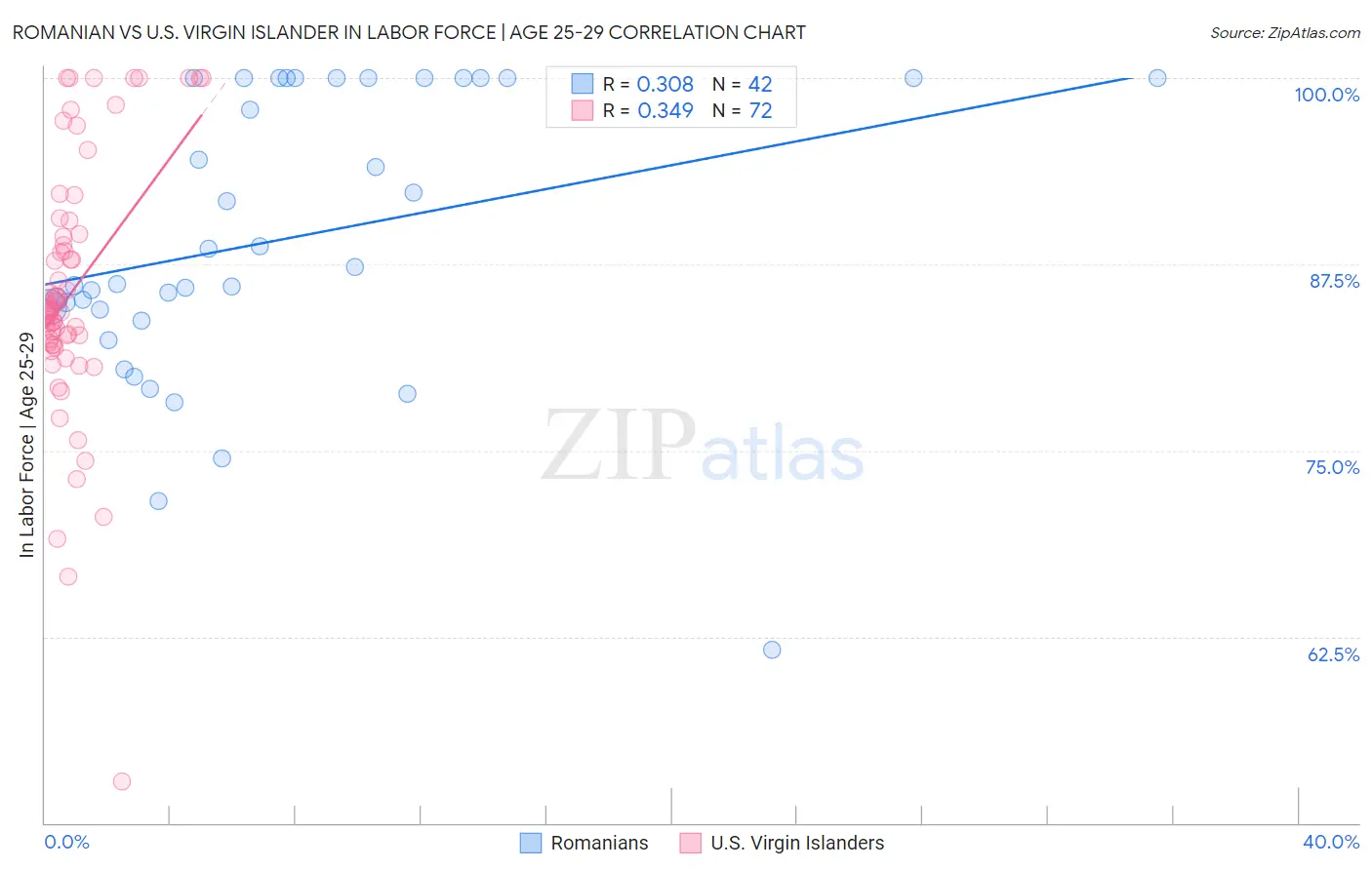 Romanian vs U.S. Virgin Islander In Labor Force | Age 25-29