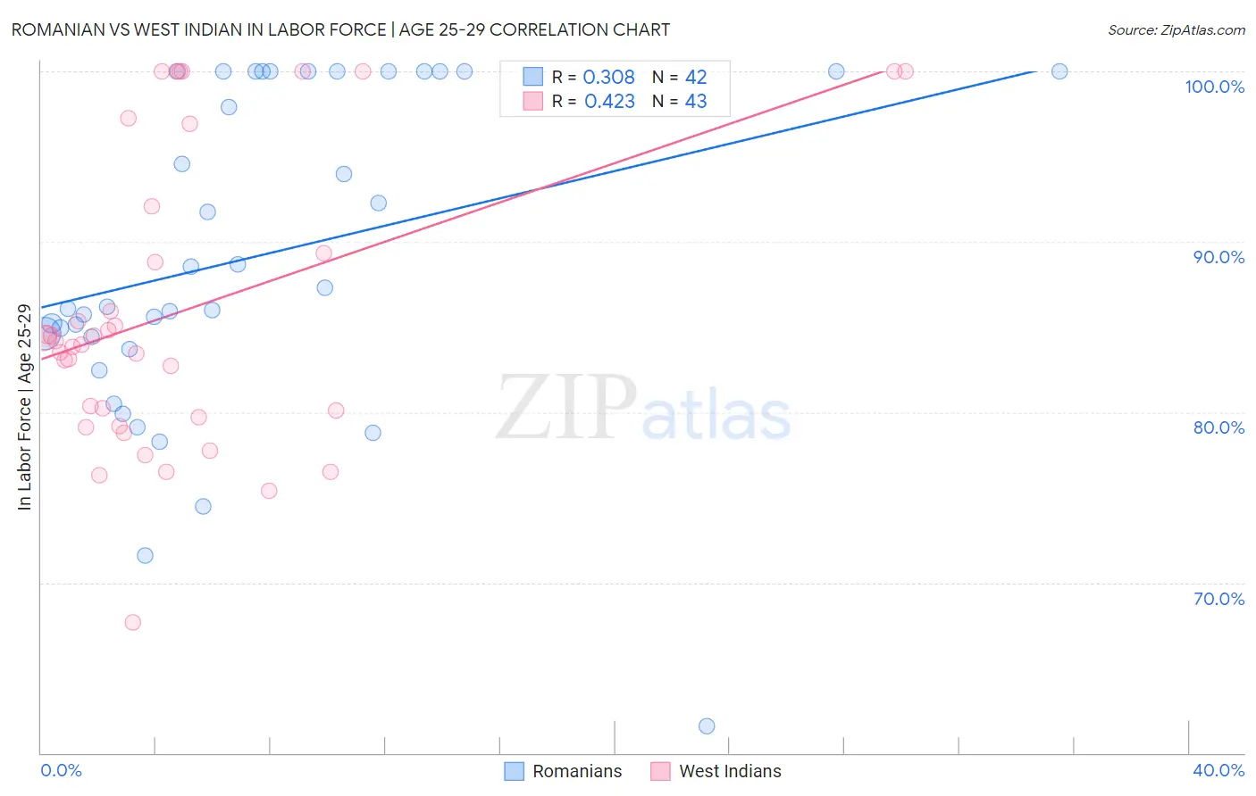 Romanian vs West Indian In Labor Force | Age 25-29