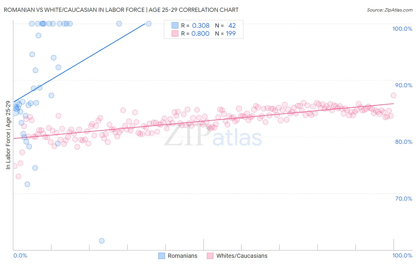 Romanian vs White/Caucasian In Labor Force | Age 25-29