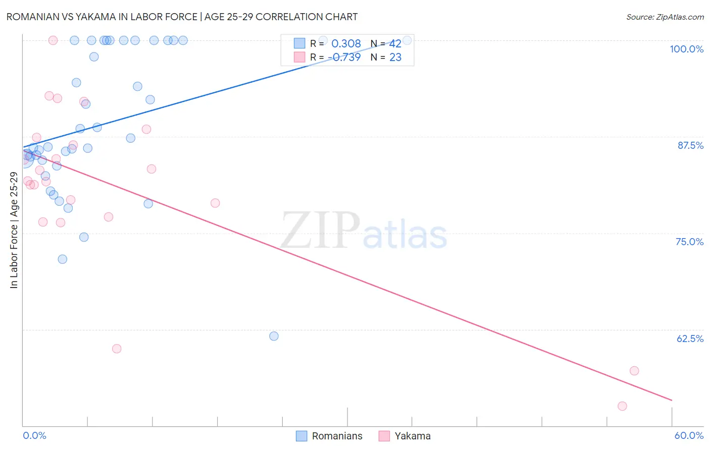 Romanian vs Yakama In Labor Force | Age 25-29