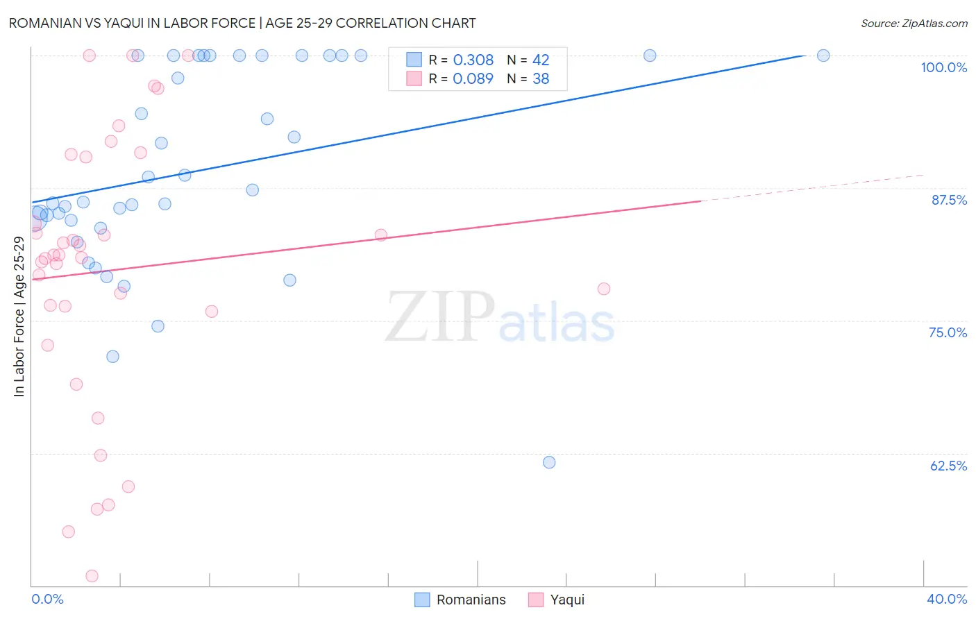 Romanian vs Yaqui In Labor Force | Age 25-29