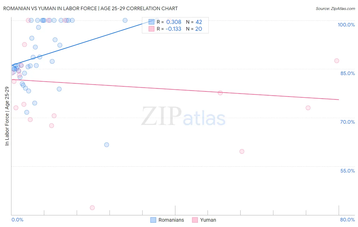 Romanian vs Yuman In Labor Force | Age 25-29