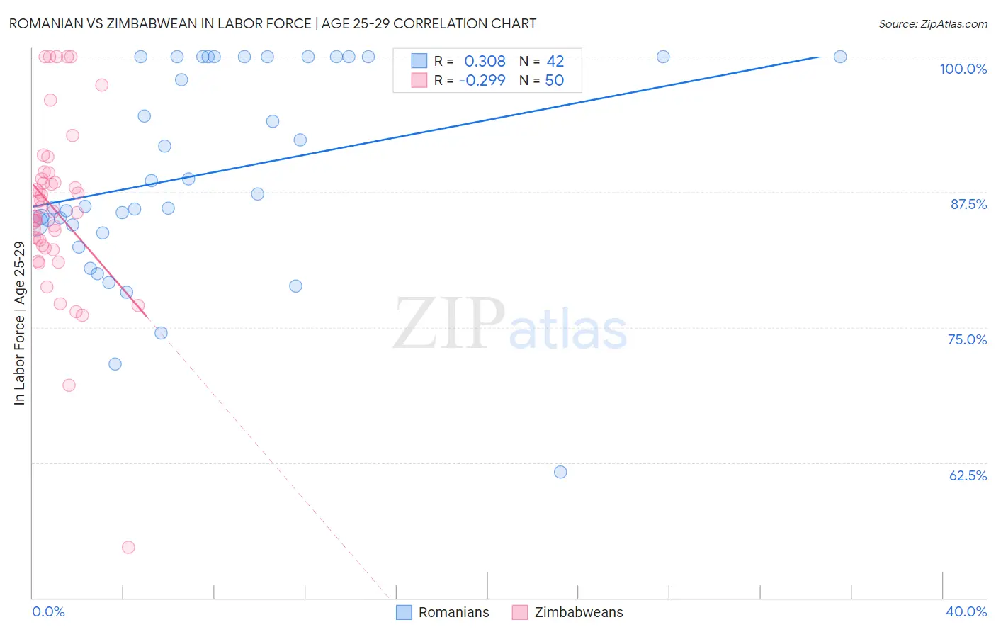 Romanian vs Zimbabwean In Labor Force | Age 25-29