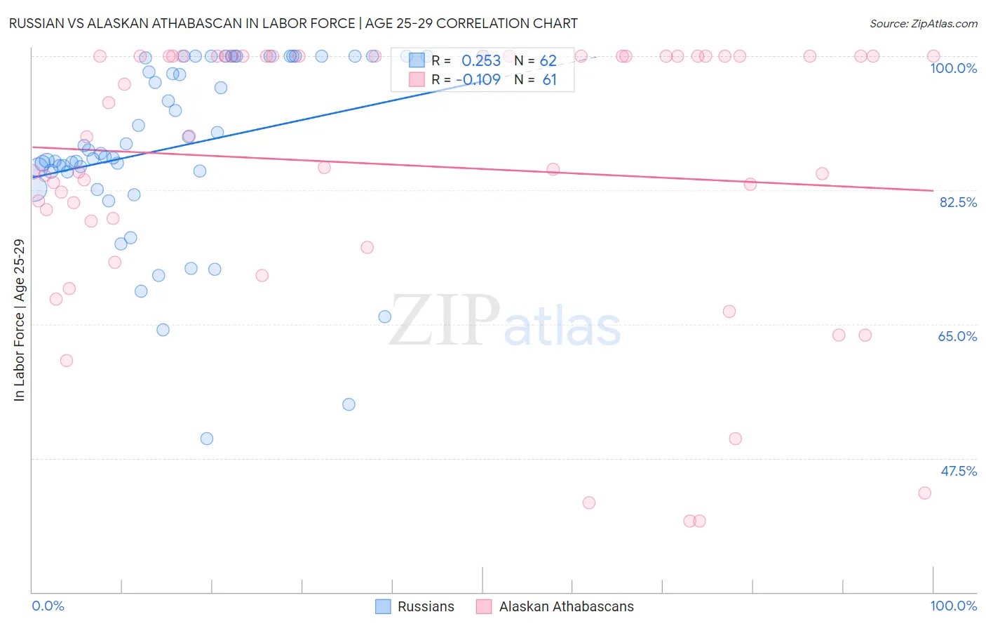 Russian vs Alaskan Athabascan In Labor Force | Age 25-29