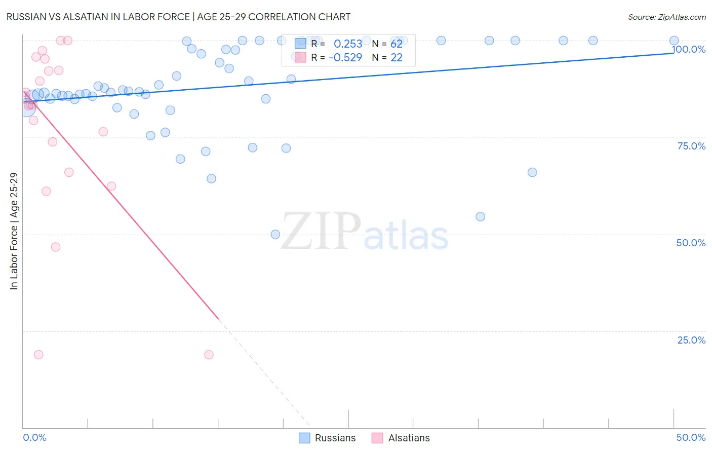 Russian vs Alsatian In Labor Force | Age 25-29