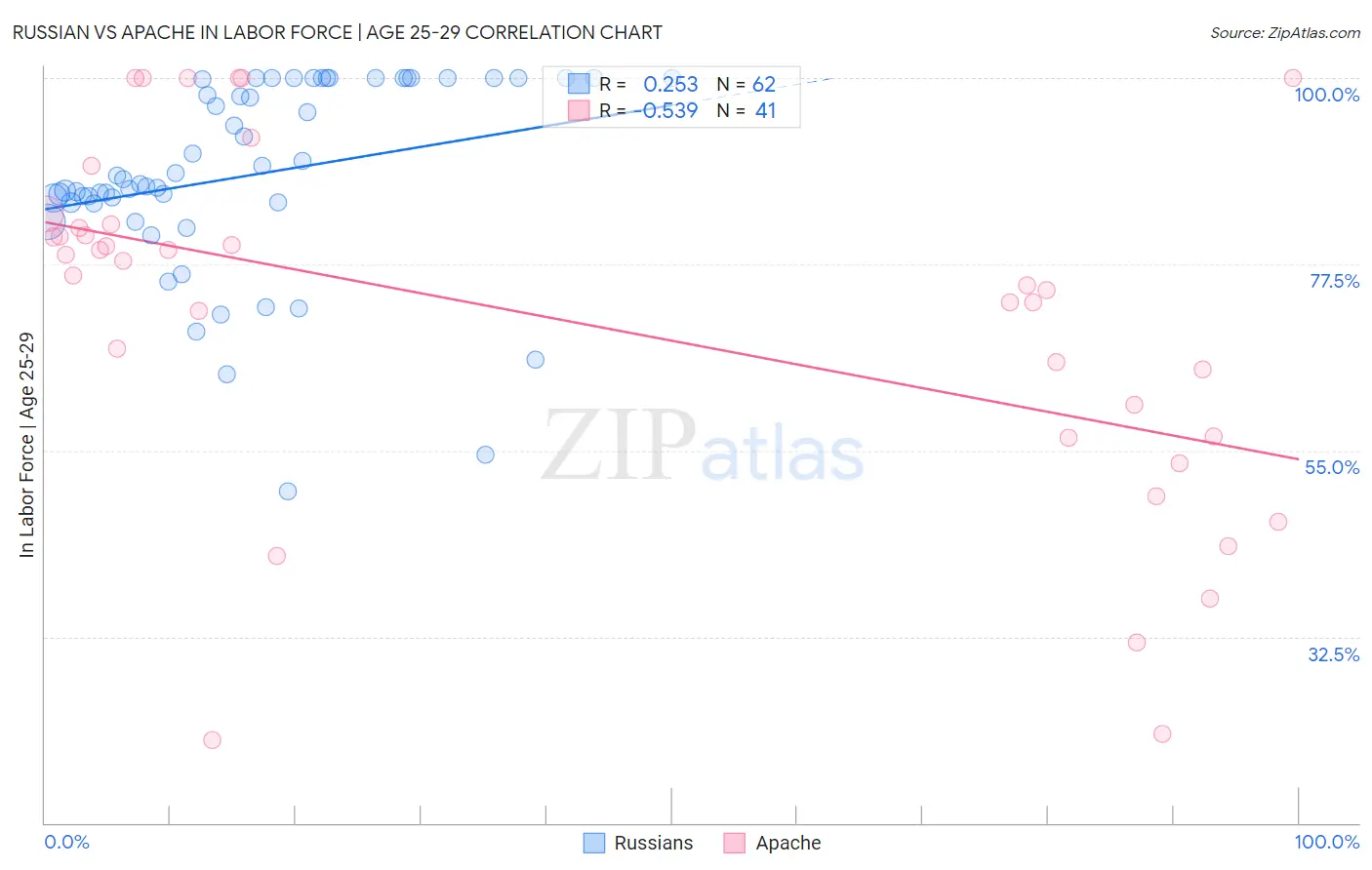Russian vs Apache In Labor Force | Age 25-29