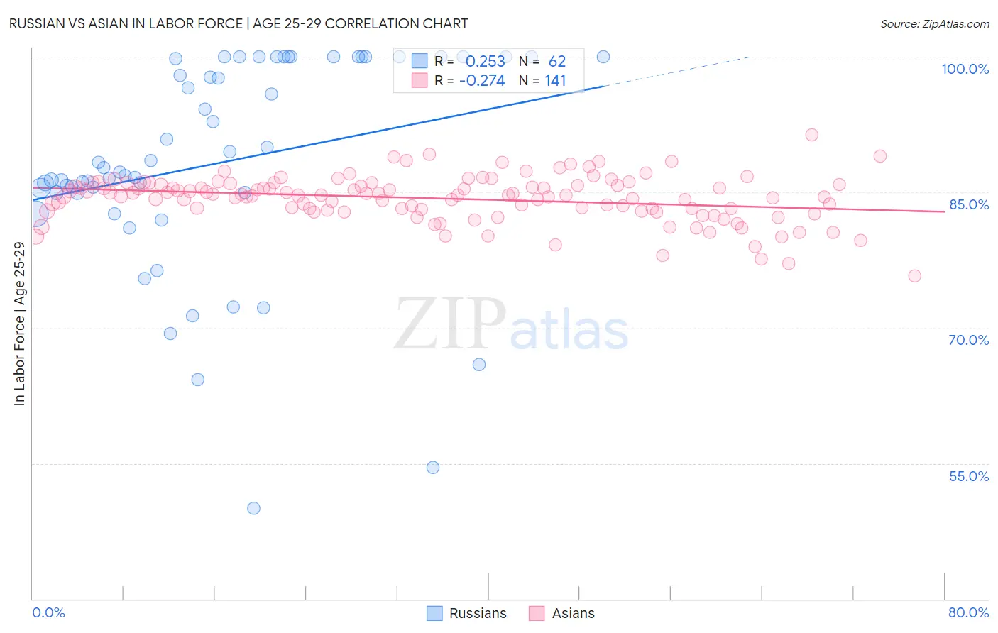 Russian vs Asian In Labor Force | Age 25-29