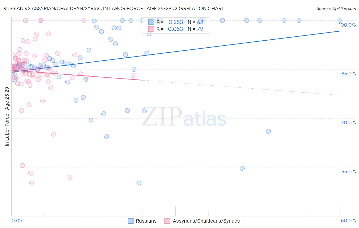 Russian vs Assyrian/Chaldean/Syriac In Labor Force | Age 25-29