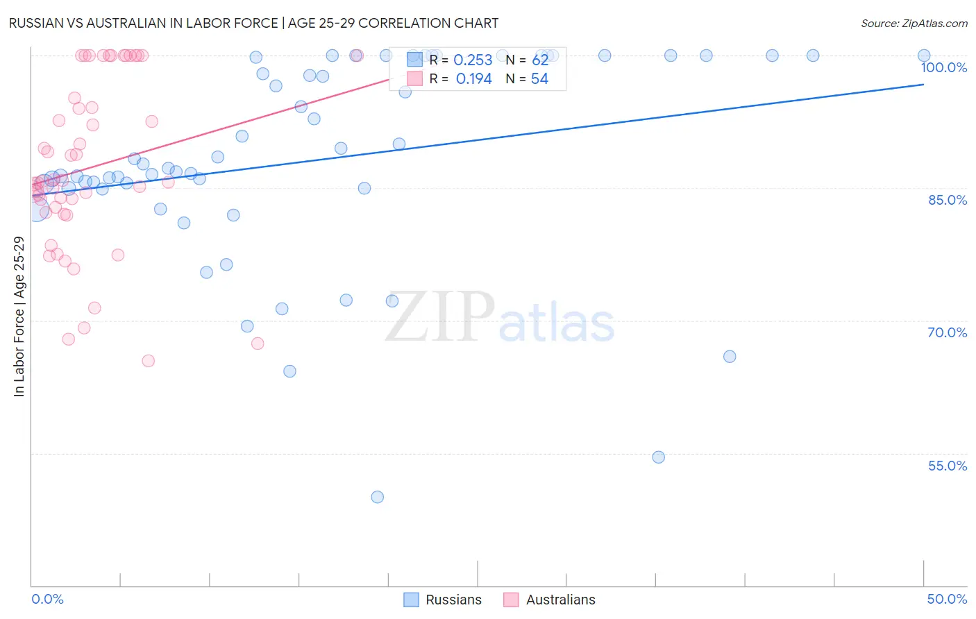 Russian vs Australian In Labor Force | Age 25-29