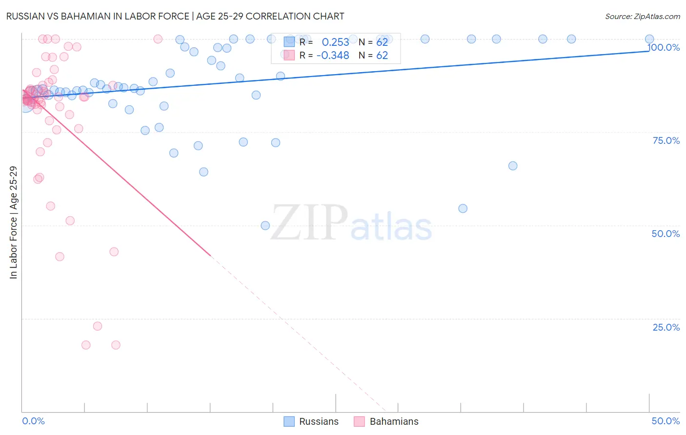 Russian vs Bahamian In Labor Force | Age 25-29