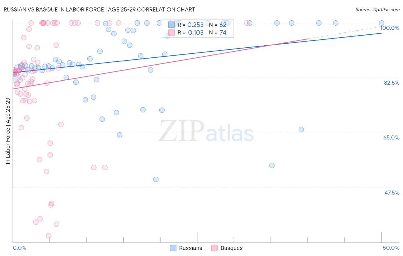 Russian vs Basque In Labor Force | Age 25-29