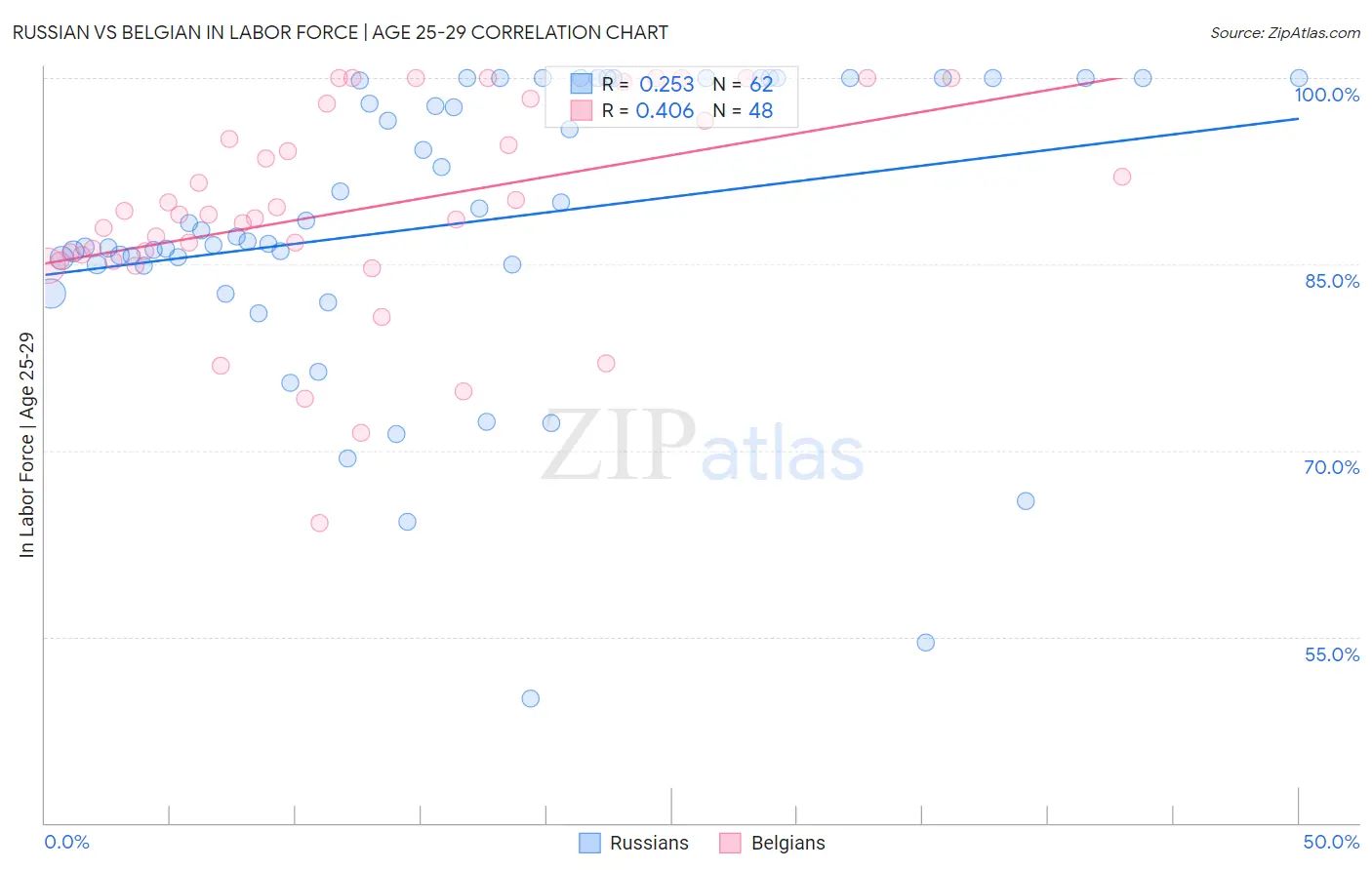 Russian vs Belgian In Labor Force | Age 25-29