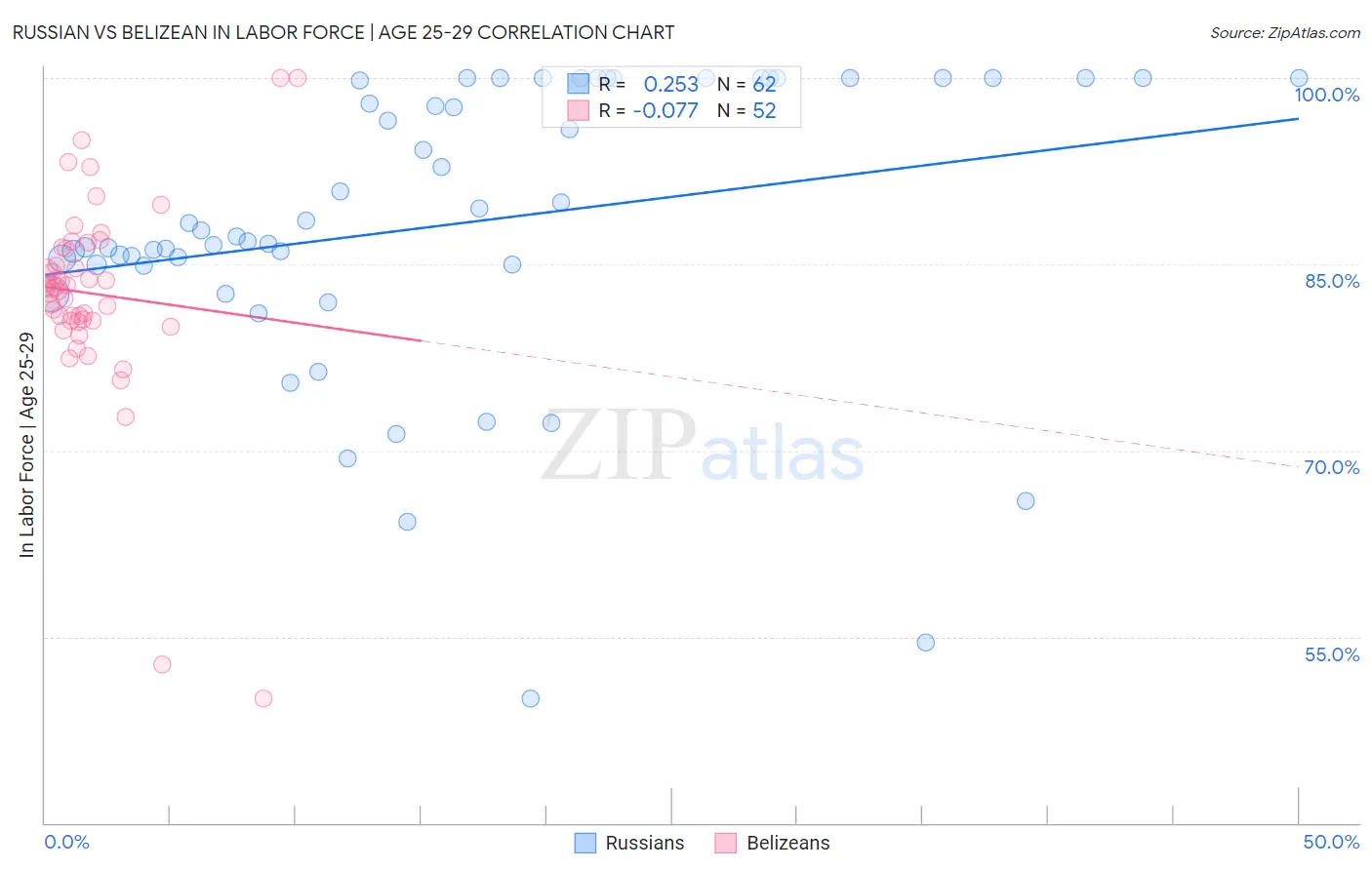 Russian vs Belizean In Labor Force | Age 25-29