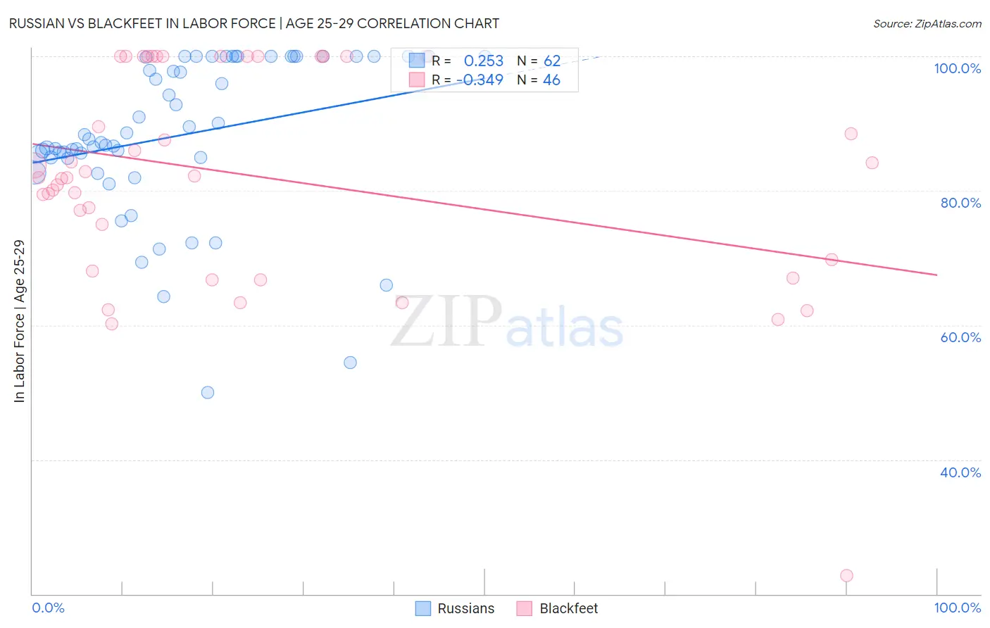Russian vs Blackfeet In Labor Force | Age 25-29