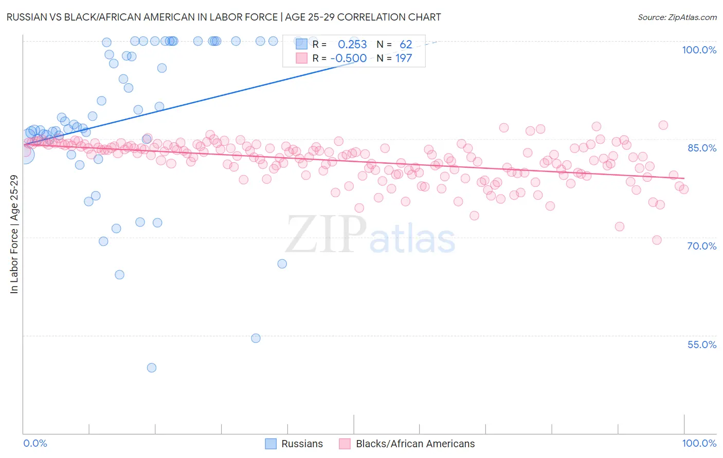 Russian vs Black/African American In Labor Force | Age 25-29