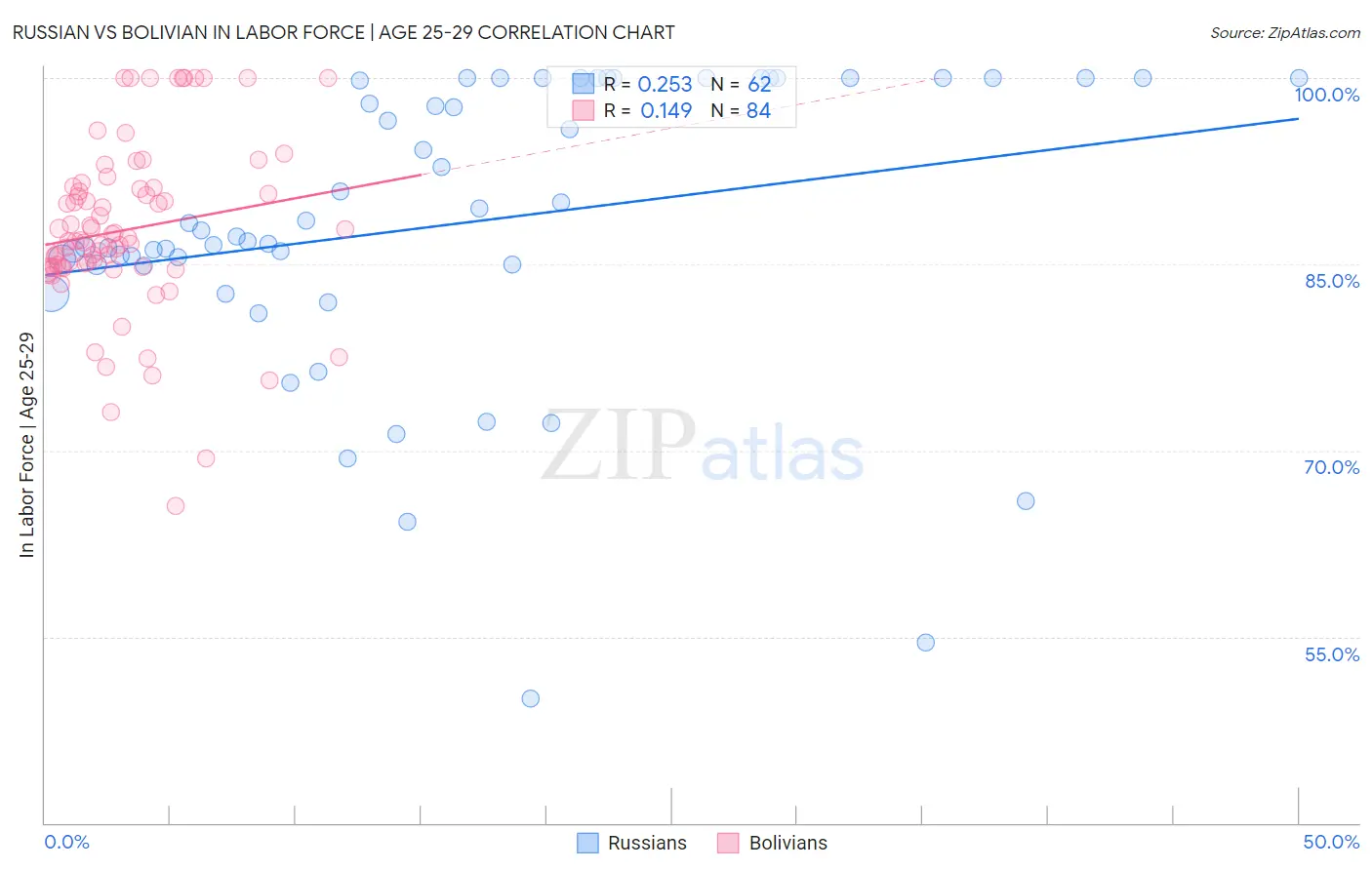 Russian vs Bolivian In Labor Force | Age 25-29