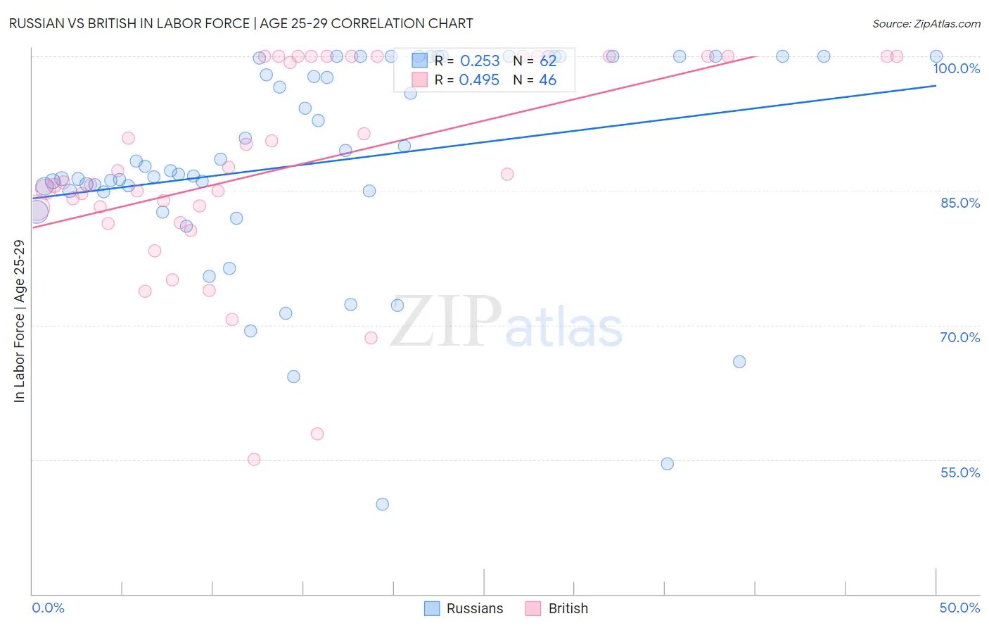 Russian vs British In Labor Force | Age 25-29
