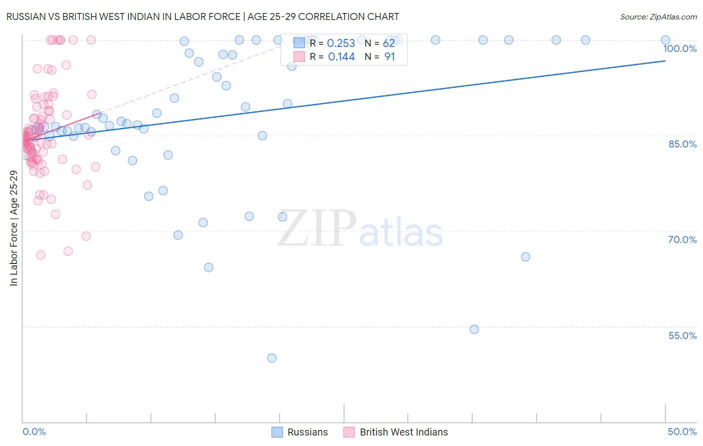 Russian vs British West Indian In Labor Force | Age 25-29