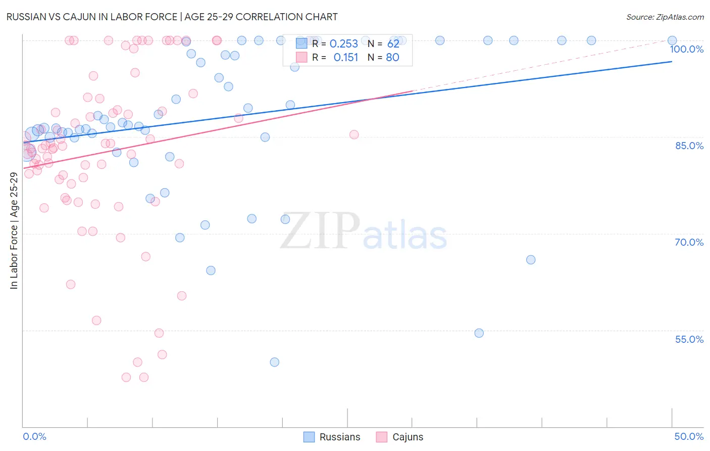 Russian vs Cajun In Labor Force | Age 25-29