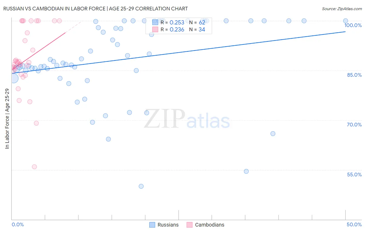 Russian vs Cambodian In Labor Force | Age 25-29