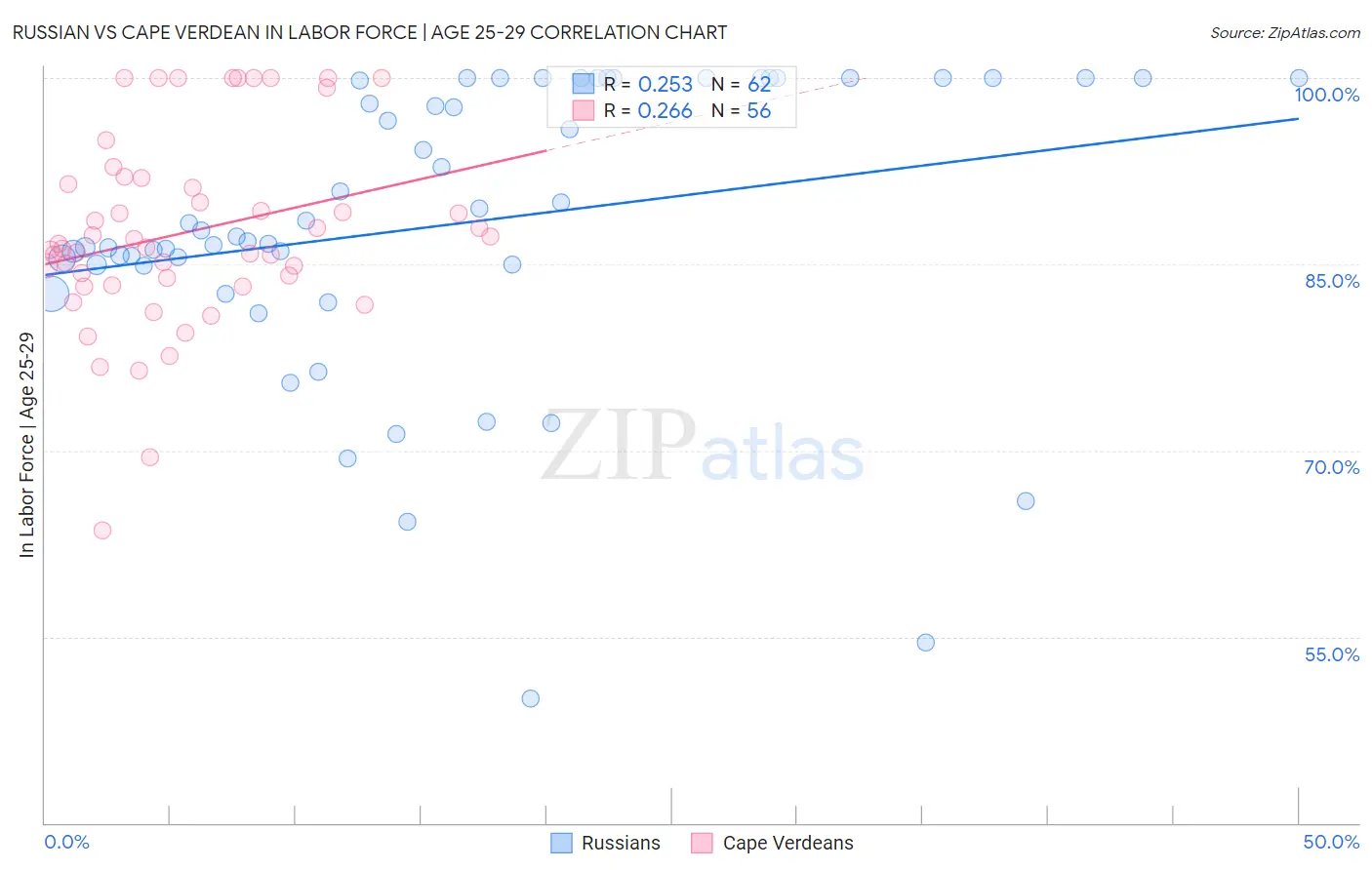 Russian vs Cape Verdean In Labor Force | Age 25-29