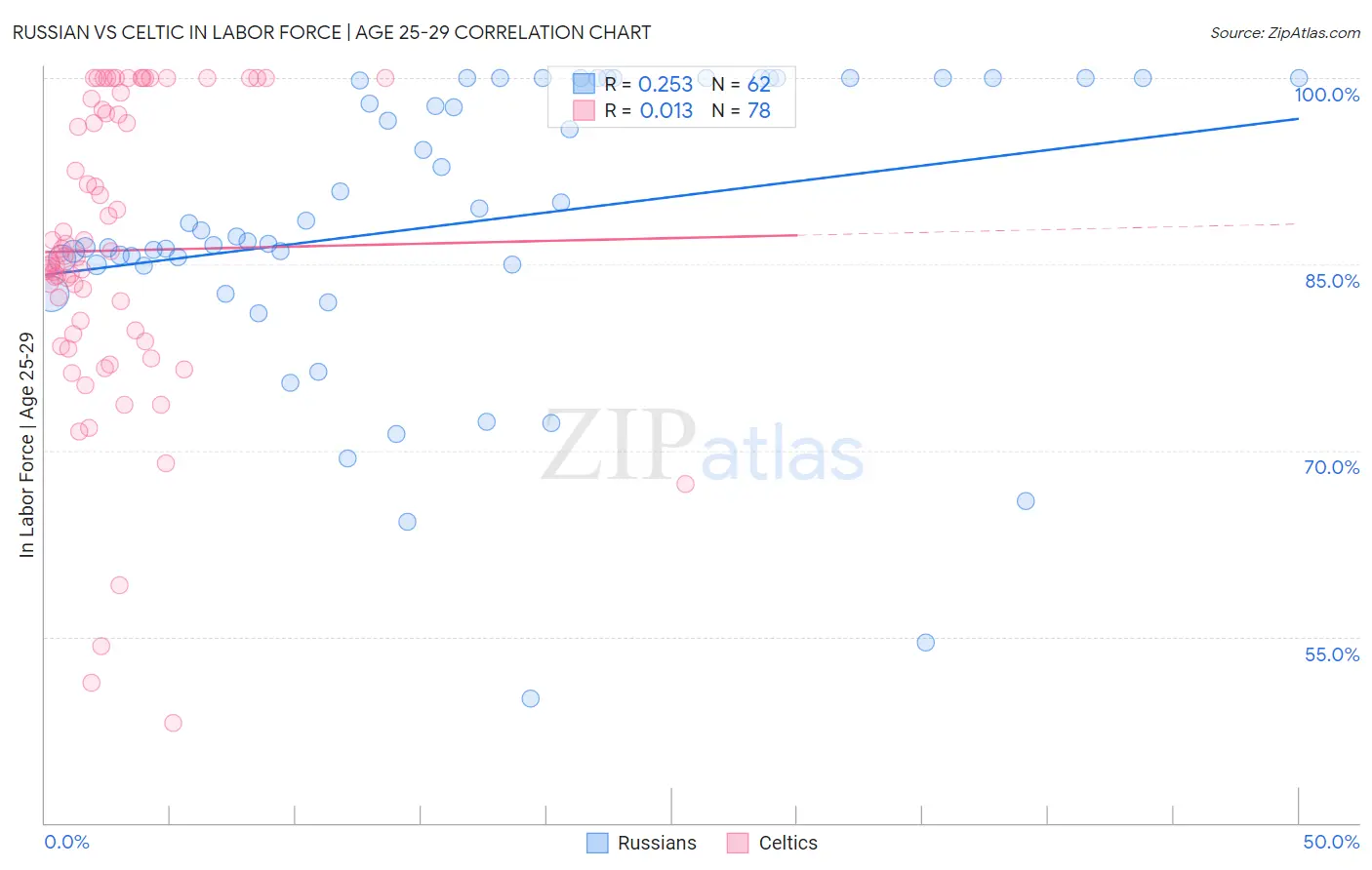 Russian vs Celtic In Labor Force | Age 25-29
