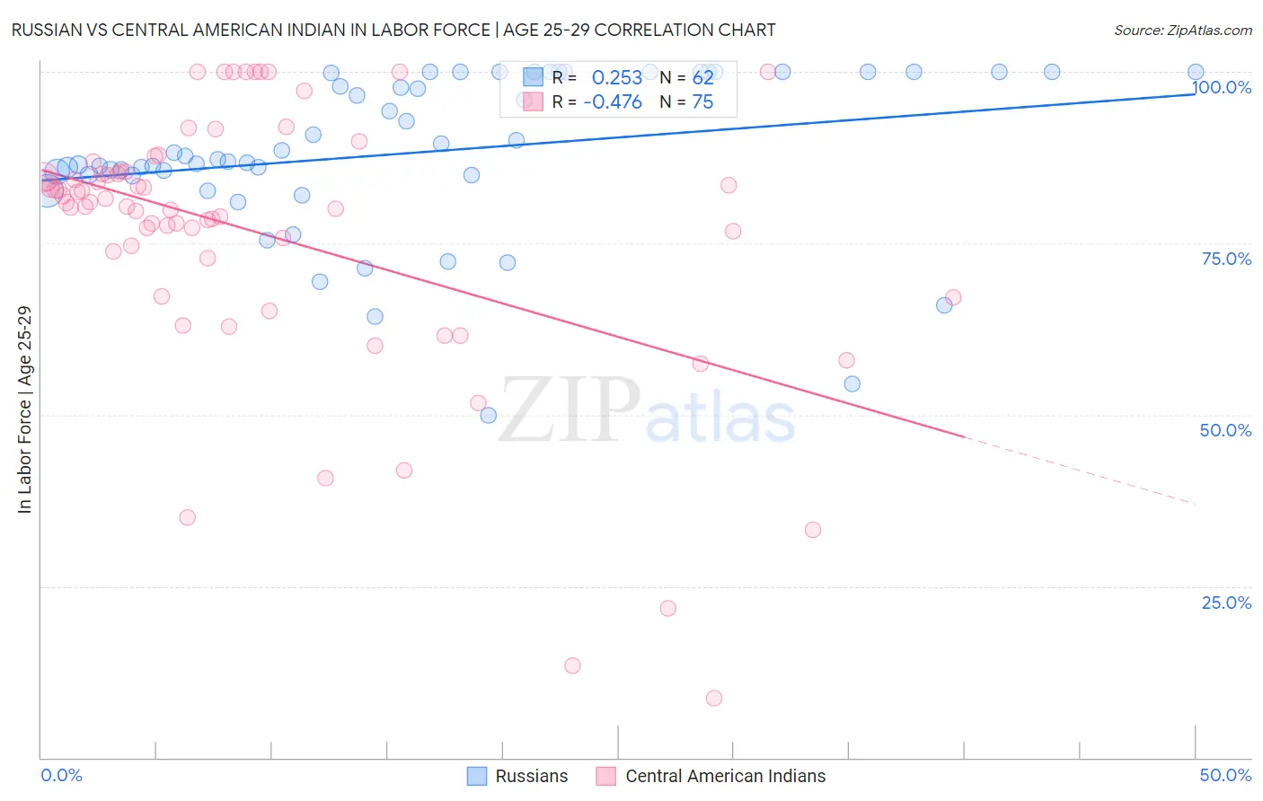 Russian vs Central American Indian In Labor Force | Age 25-29