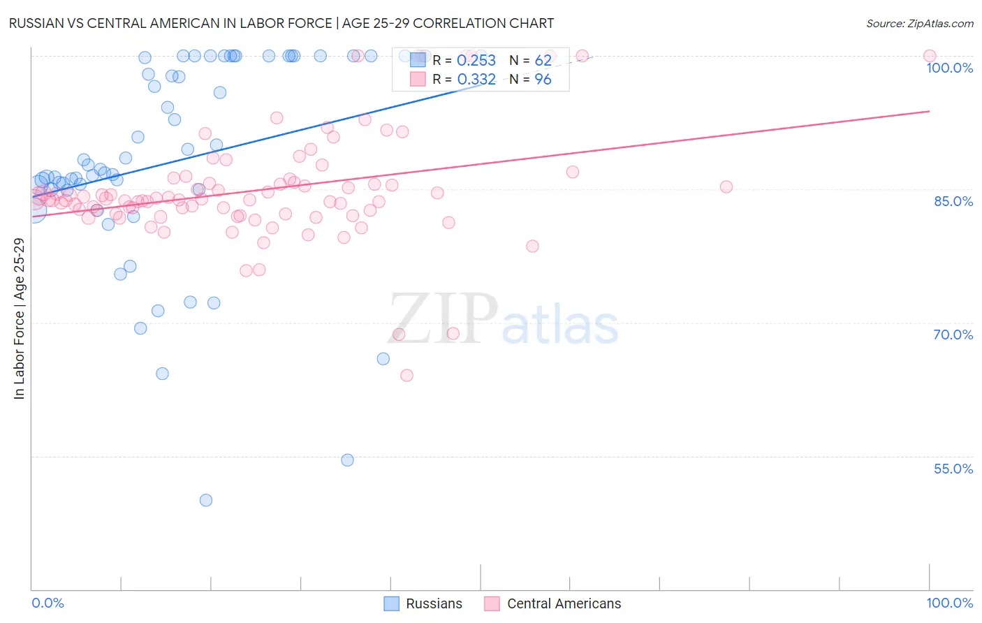 Russian vs Central American In Labor Force | Age 25-29