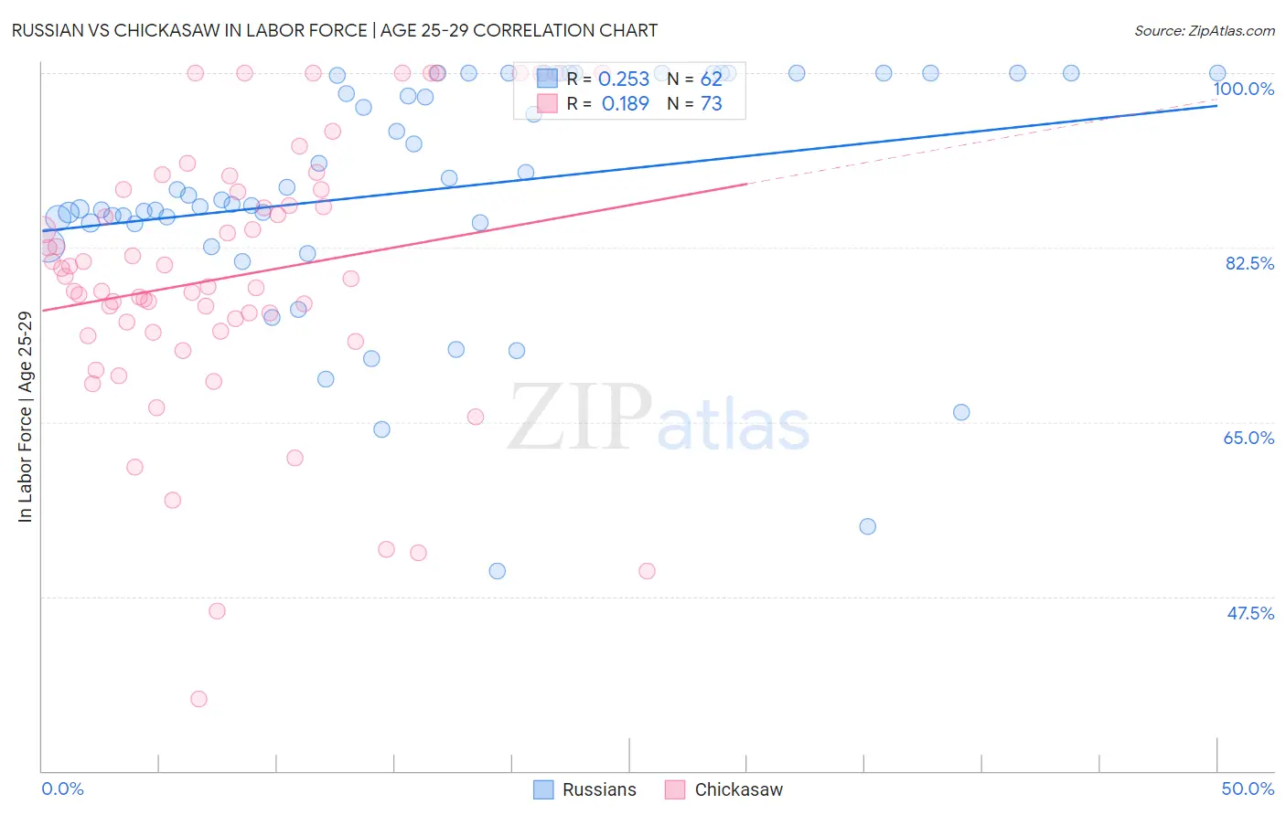 Russian vs Chickasaw In Labor Force | Age 25-29
