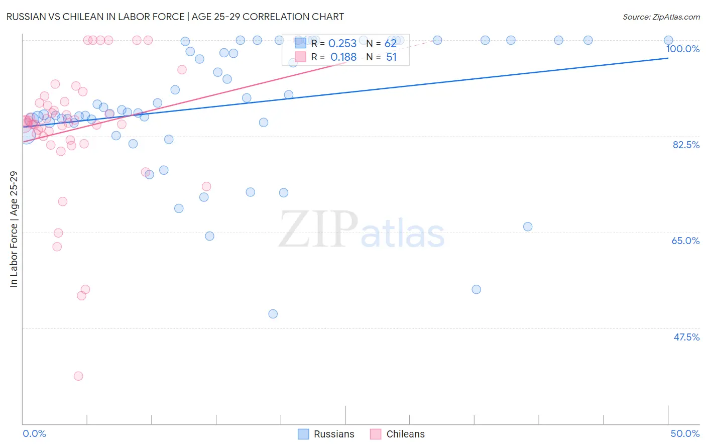 Russian vs Chilean In Labor Force | Age 25-29