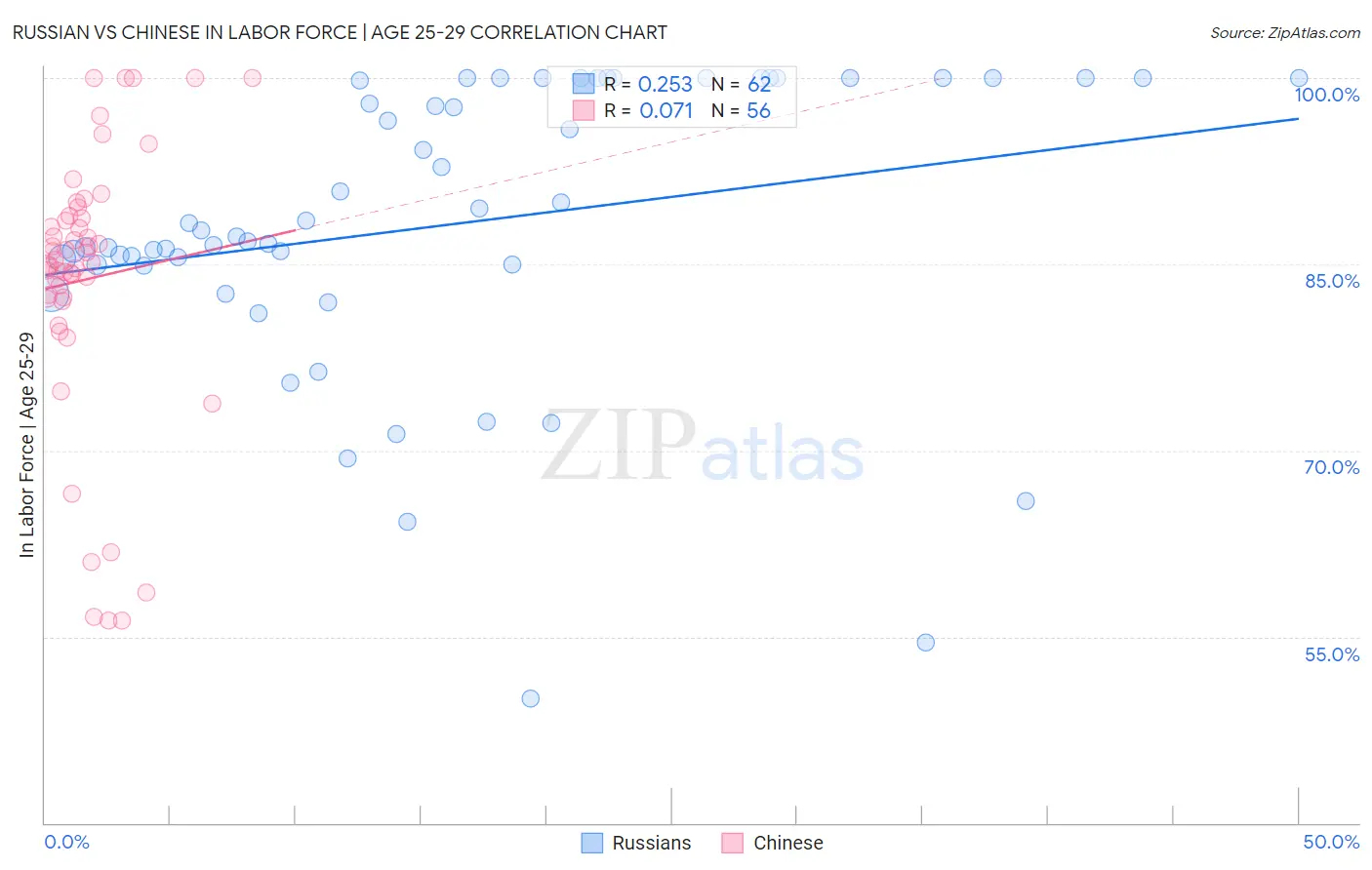 Russian vs Chinese In Labor Force | Age 25-29