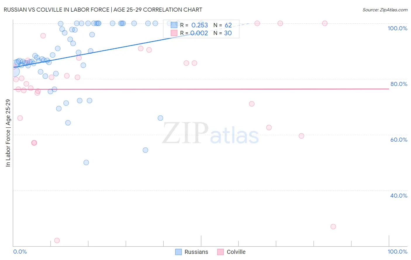 Russian vs Colville In Labor Force | Age 25-29