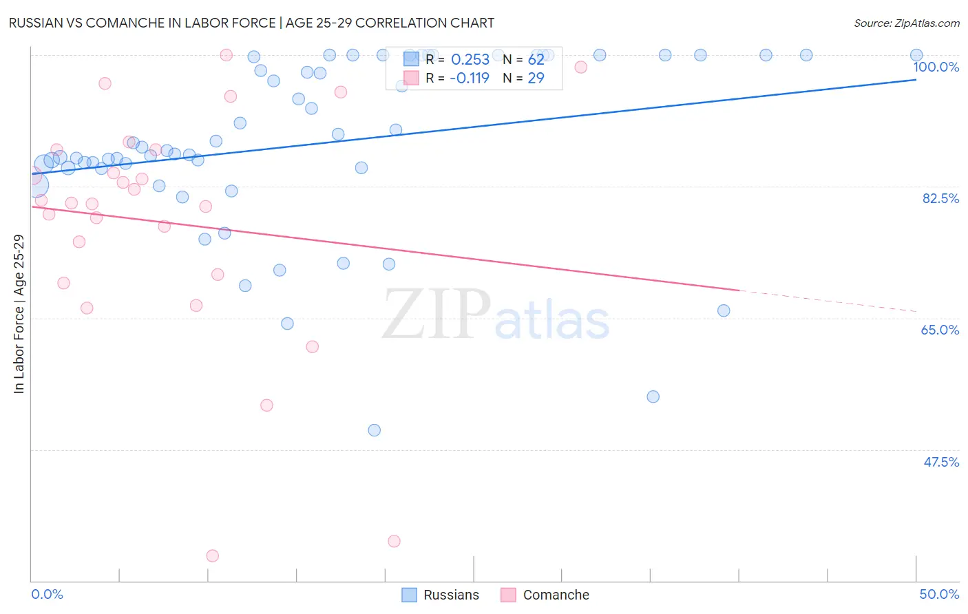 Russian vs Comanche In Labor Force | Age 25-29