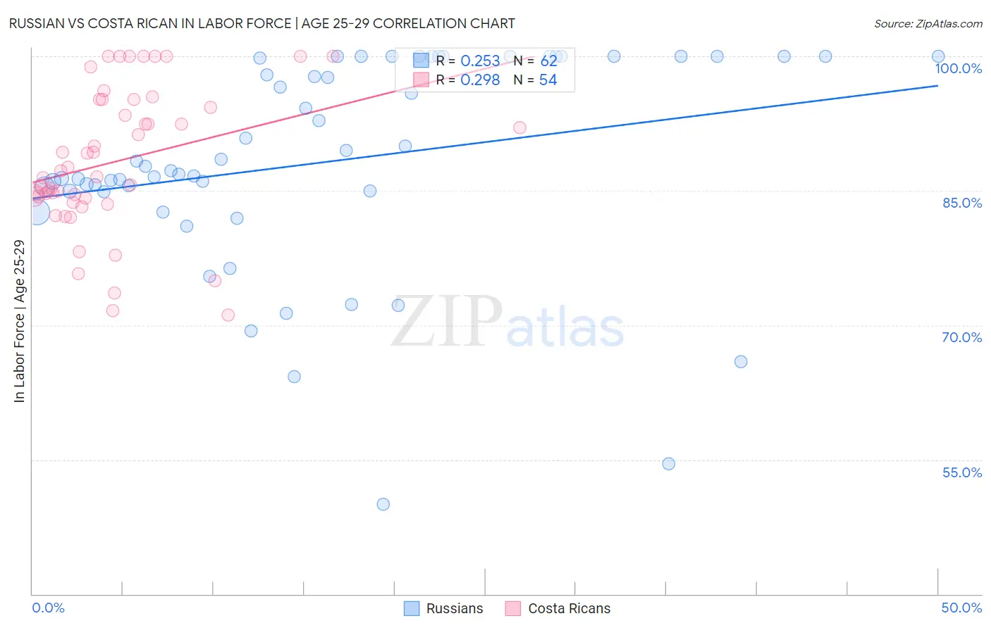 Russian vs Costa Rican In Labor Force | Age 25-29