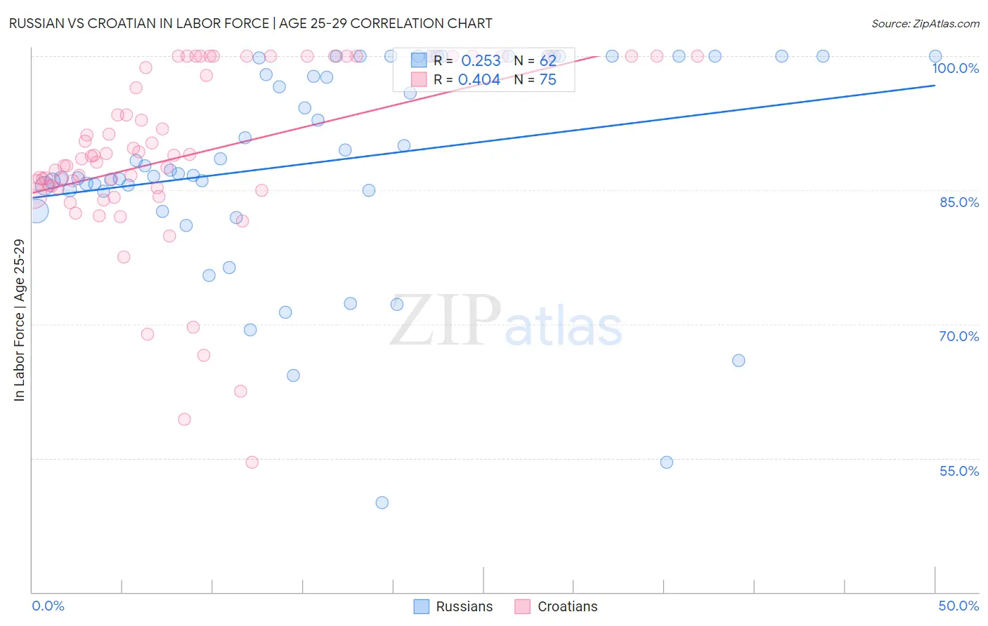Russian vs Croatian In Labor Force | Age 25-29