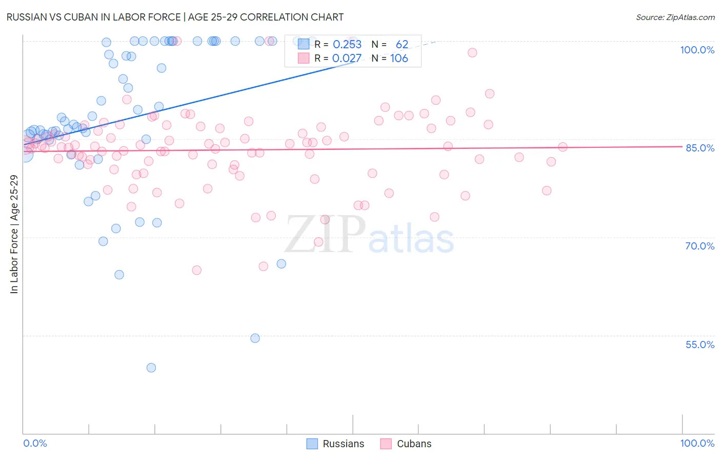 Russian vs Cuban In Labor Force | Age 25-29