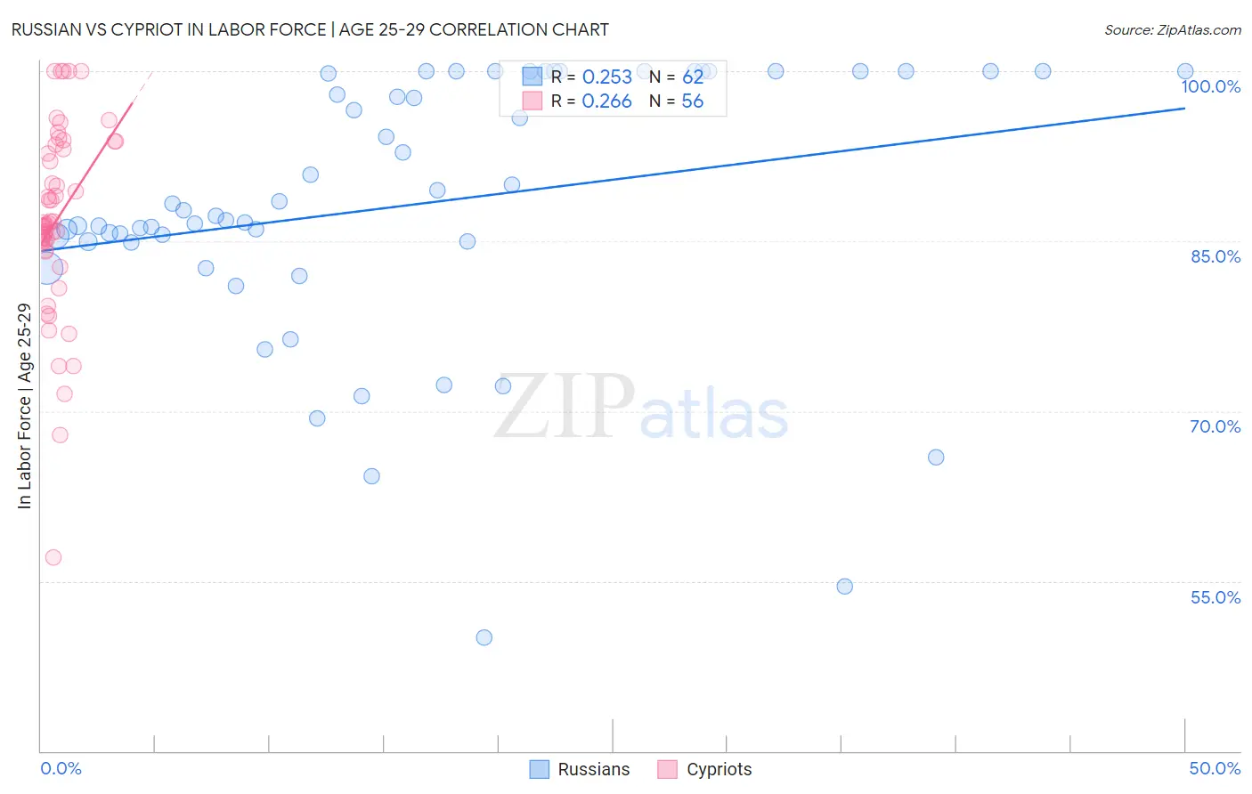 Russian vs Cypriot In Labor Force | Age 25-29