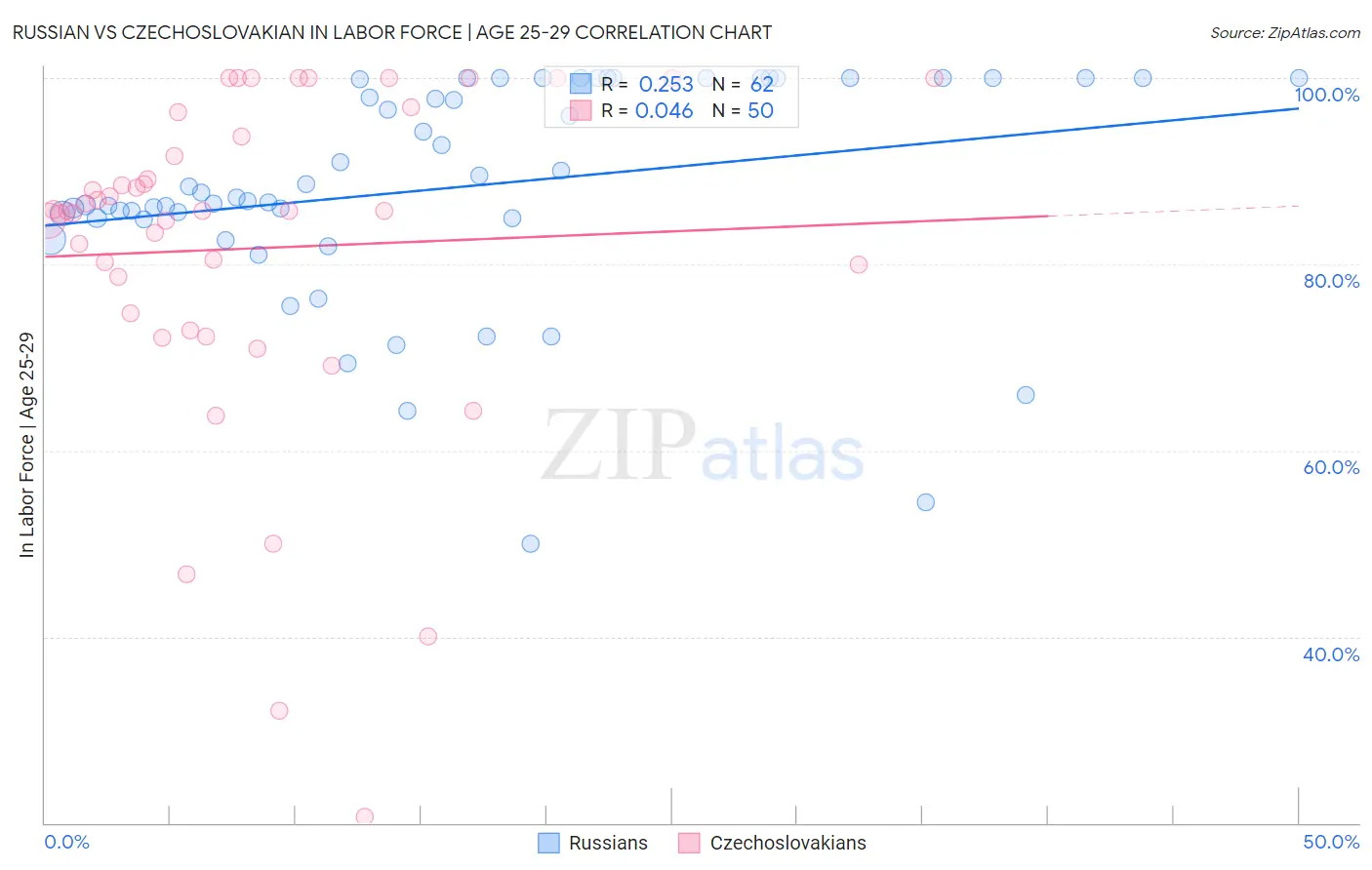 Russian vs Czechoslovakian In Labor Force | Age 25-29