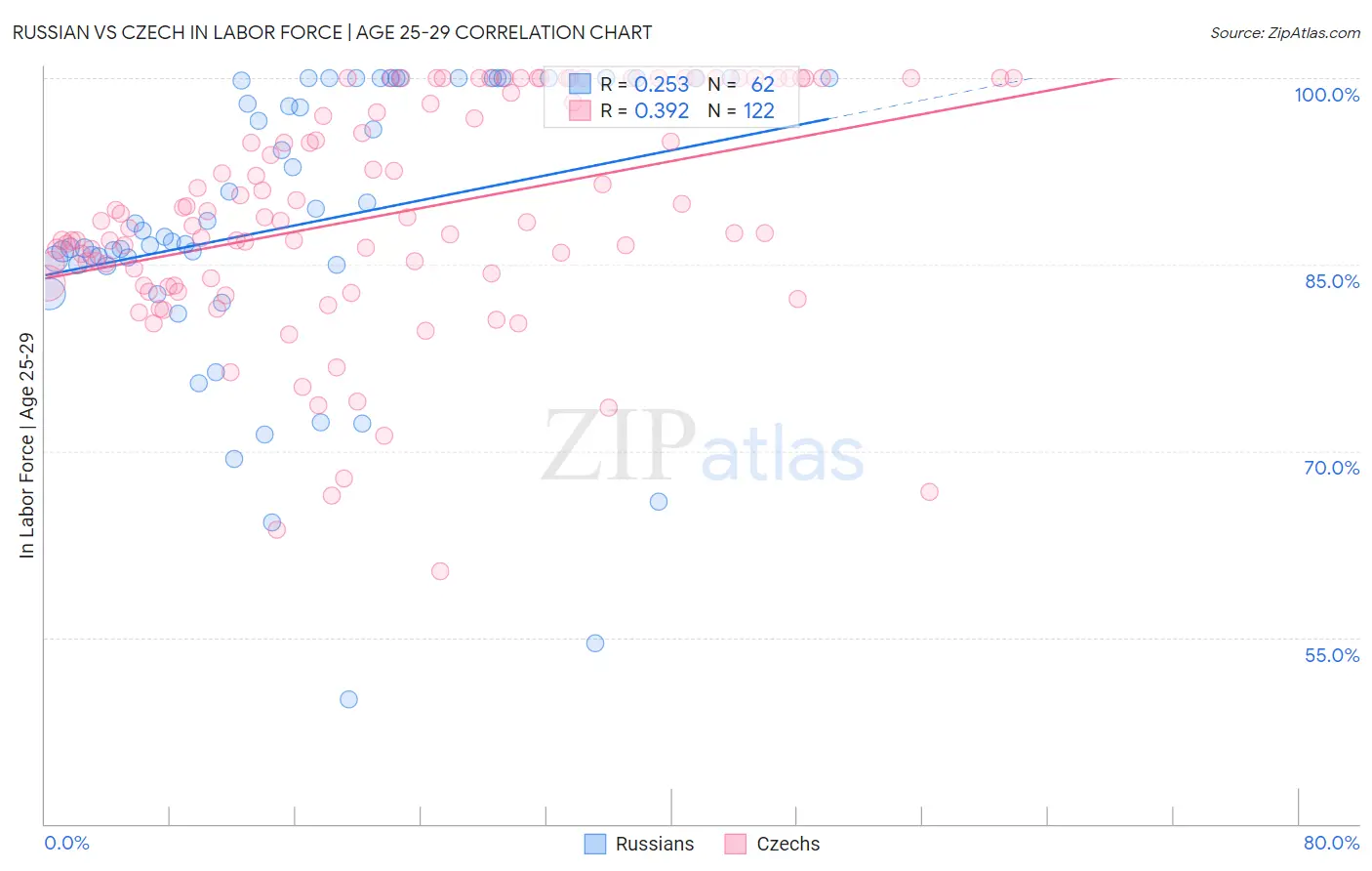 Russian vs Czech In Labor Force | Age 25-29
