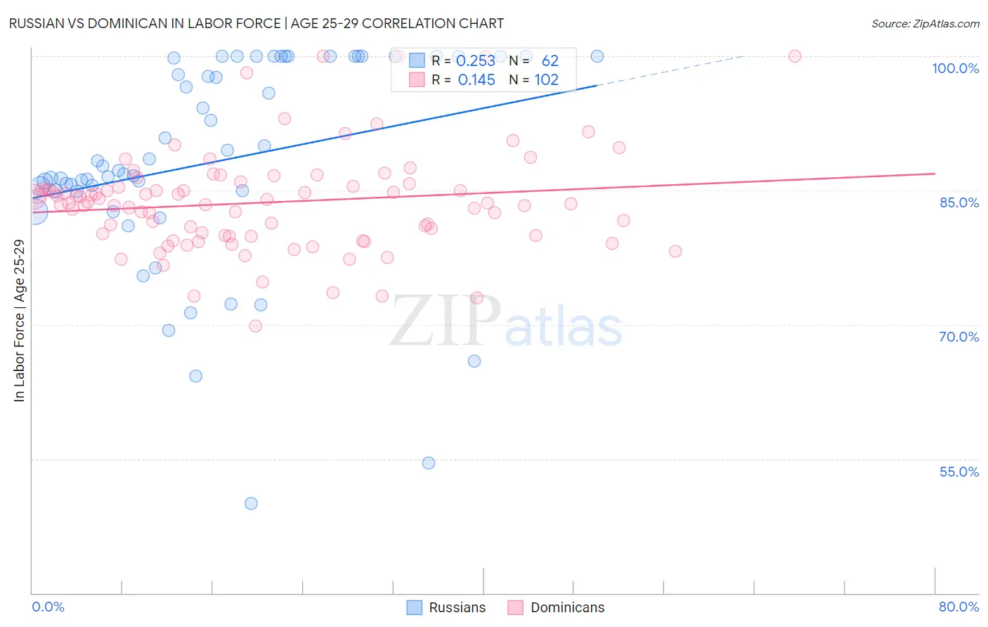 Russian vs Dominican In Labor Force | Age 25-29