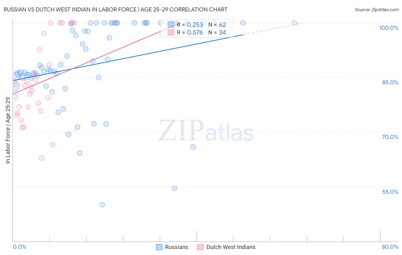 Russian vs Dutch West Indian In Labor Force | Age 25-29