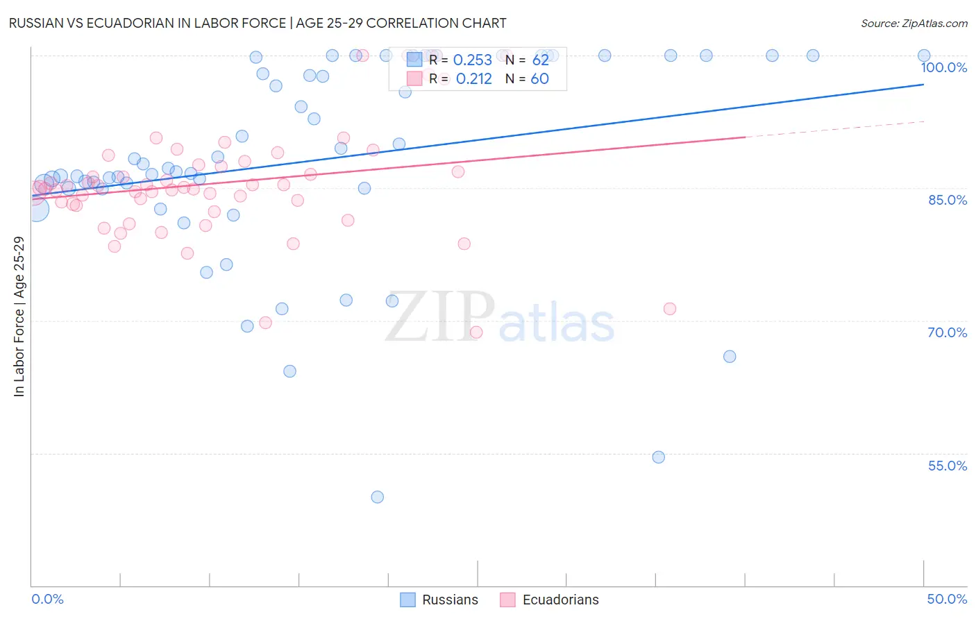 Russian vs Ecuadorian In Labor Force | Age 25-29