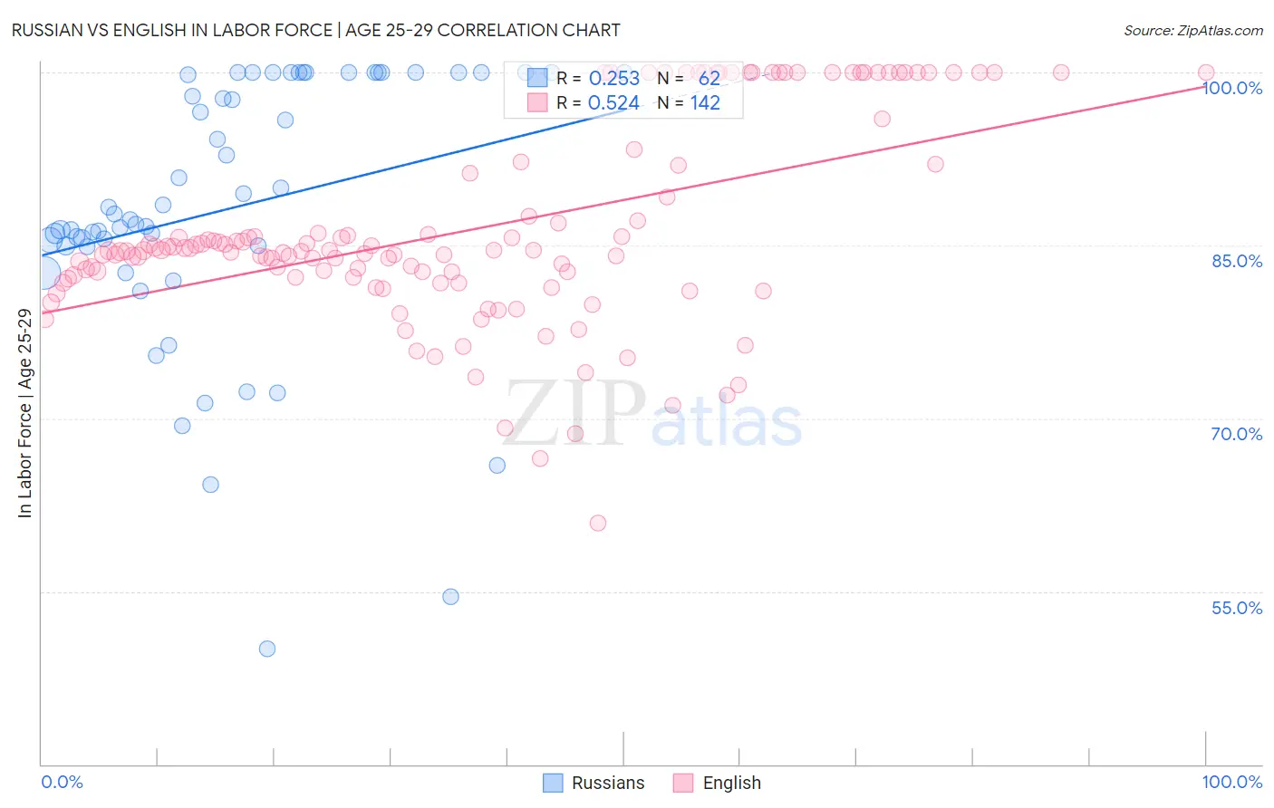 Russian vs English In Labor Force | Age 25-29