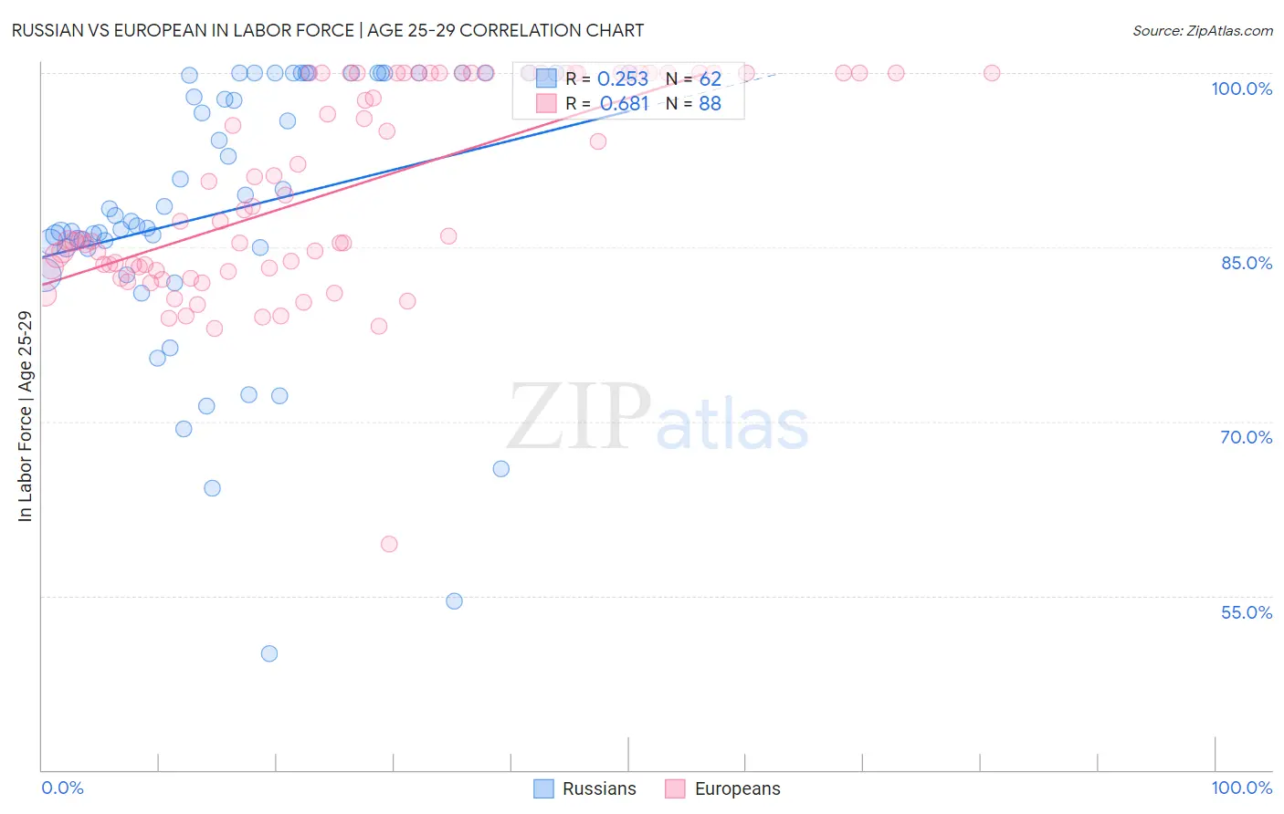 Russian vs European In Labor Force | Age 25-29