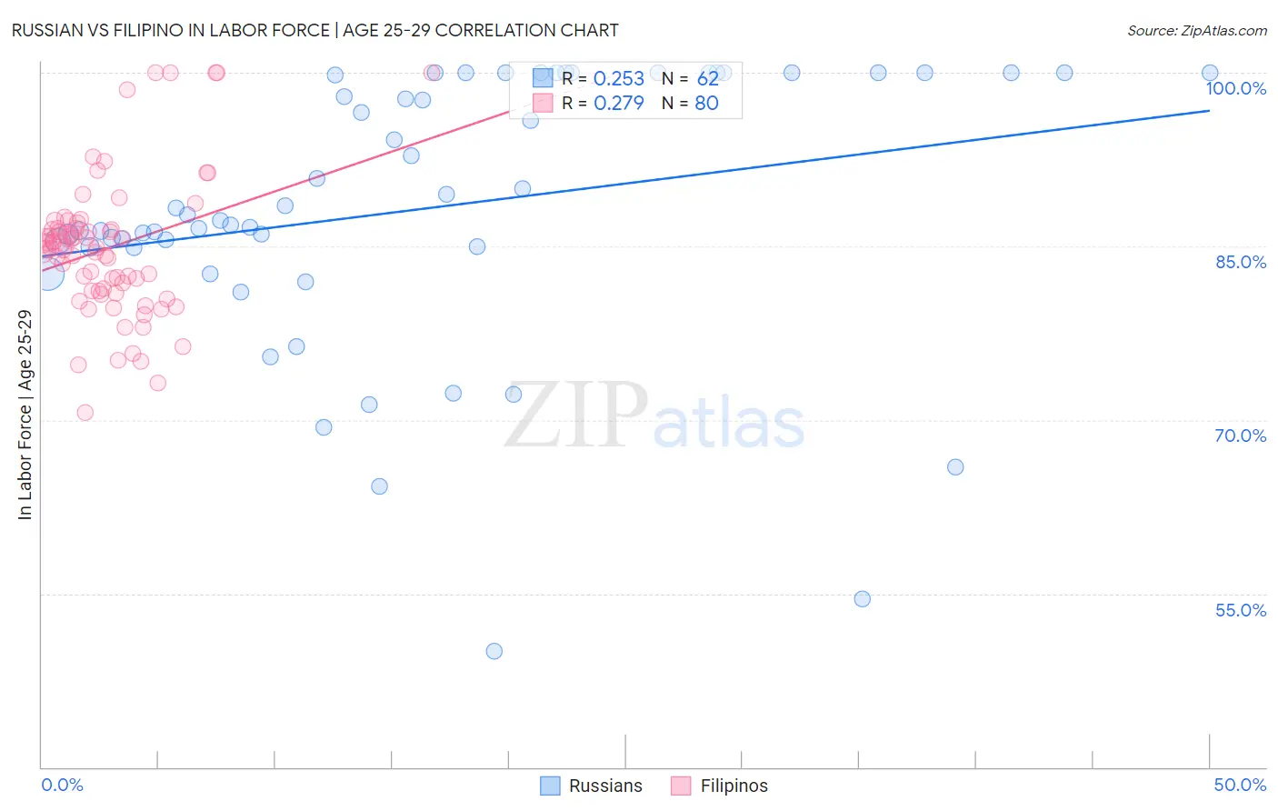 Russian vs Filipino In Labor Force | Age 25-29