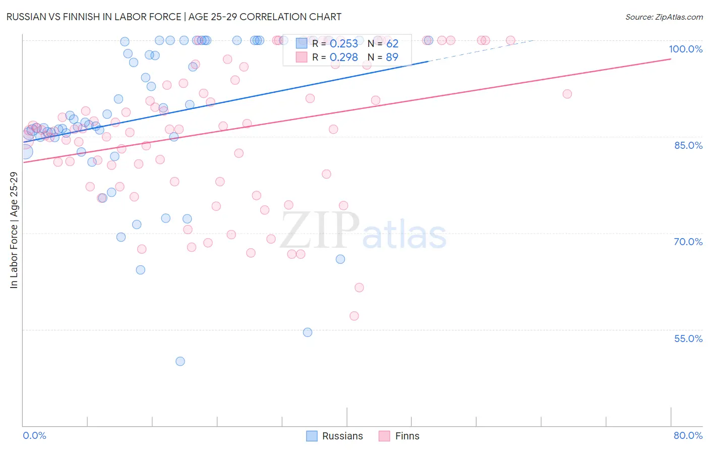 Russian vs Finnish In Labor Force | Age 25-29